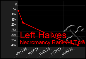 Total Graph of Left Halves