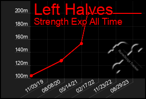 Total Graph of Left Halves