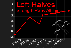 Total Graph of Left Halves