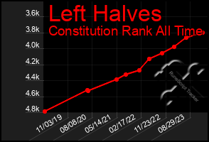 Total Graph of Left Halves