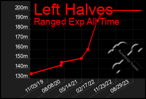 Total Graph of Left Halves