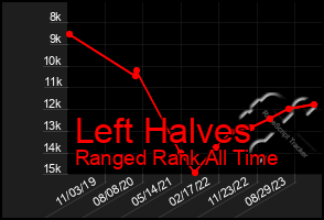 Total Graph of Left Halves