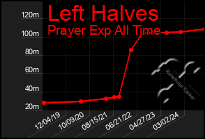 Total Graph of Left Halves