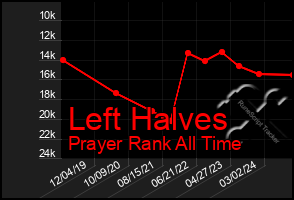 Total Graph of Left Halves