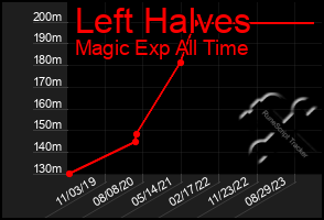 Total Graph of Left Halves