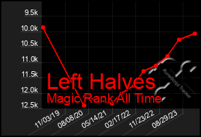 Total Graph of Left Halves