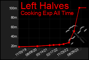 Total Graph of Left Halves