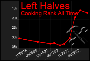 Total Graph of Left Halves