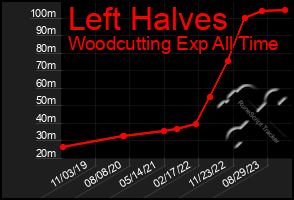 Total Graph of Left Halves