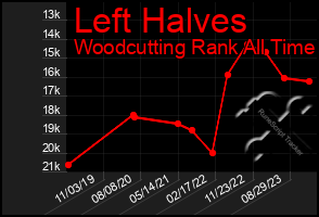 Total Graph of Left Halves