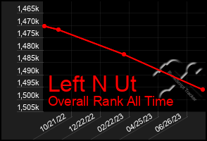 Total Graph of Left N Ut