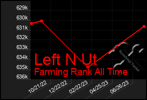 Total Graph of Left N Ut