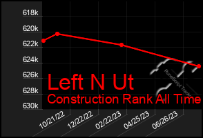 Total Graph of Left N Ut