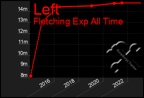 Total Graph of Left