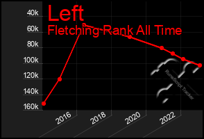 Total Graph of Left