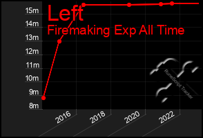 Total Graph of Left