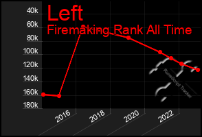 Total Graph of Left