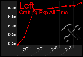 Total Graph of Left