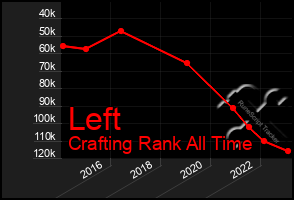 Total Graph of Left