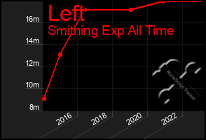 Total Graph of Left