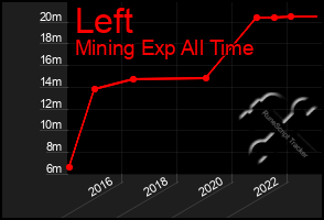 Total Graph of Left