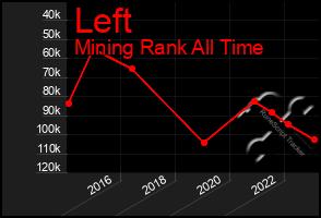 Total Graph of Left