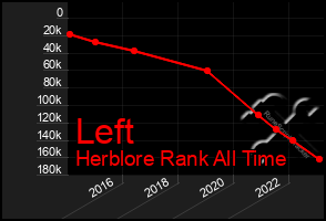 Total Graph of Left