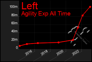 Total Graph of Left