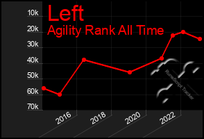 Total Graph of Left