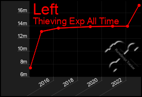 Total Graph of Left