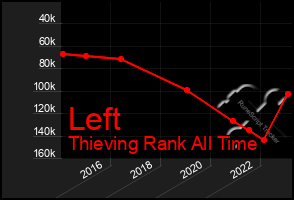 Total Graph of Left