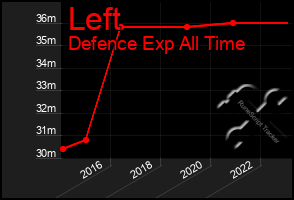 Total Graph of Left