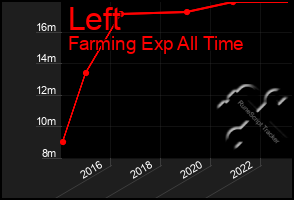 Total Graph of Left