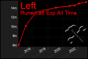 Total Graph of Left