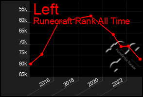 Total Graph of Left