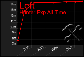 Total Graph of Left