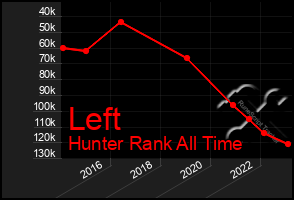 Total Graph of Left