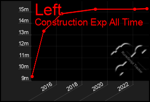 Total Graph of Left