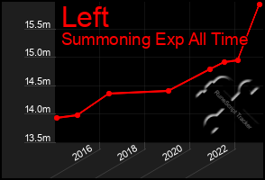 Total Graph of Left