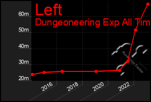 Total Graph of Left