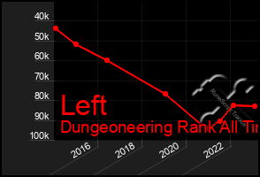 Total Graph of Left