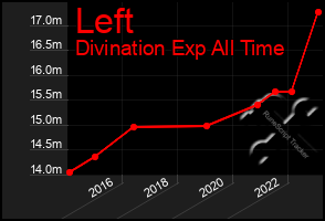 Total Graph of Left