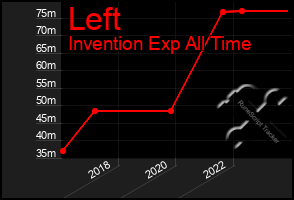 Total Graph of Left