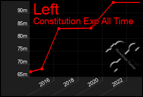 Total Graph of Left