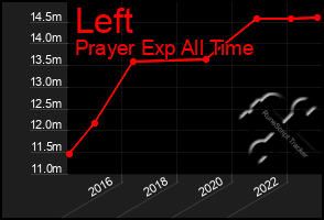 Total Graph of Left