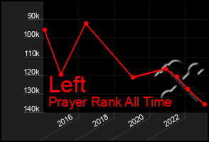 Total Graph of Left