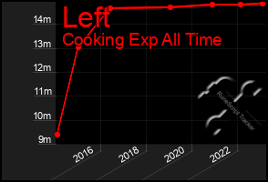 Total Graph of Left