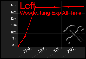 Total Graph of Left