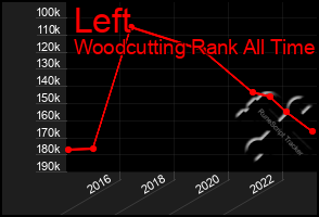 Total Graph of Left