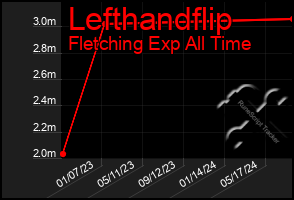 Total Graph of Lefthandflip